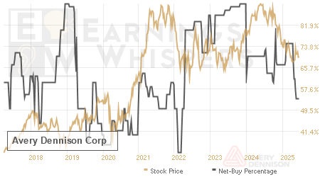 An historical view of the net recommendation of analysts covering Avery Dennison