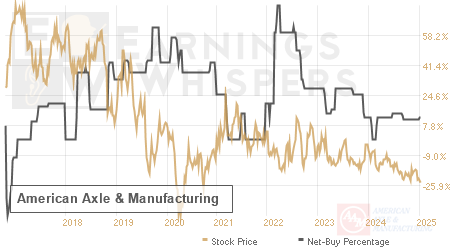 An historical view of the net recommendation of analysts covering American Axle & Manufacturing