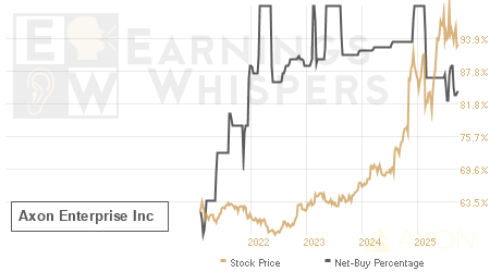 An historical view of the net recommendation of analysts covering Axon Enterprise