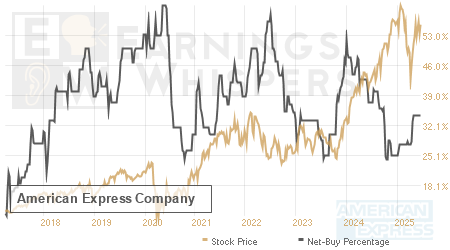 An historical view of the net recommendation of analysts covering American Express