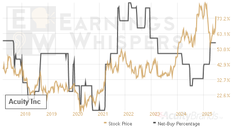 An historical view of the net recommendation of analysts covering Acuity
