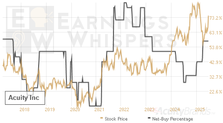 An historical view of the net recommendation of analysts covering Acuity Brands