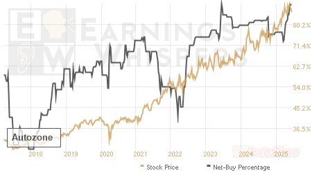An historical view of the net recommendation of analysts covering Autozone