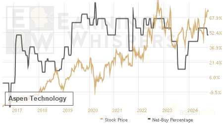 An historical view of the net recommendation of analysts covering Aspen Technology