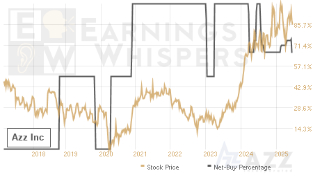 An historical view of the net recommendation of analysts covering Azz