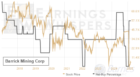 An historical view of the net recommendation of analysts covering Barrick Mining