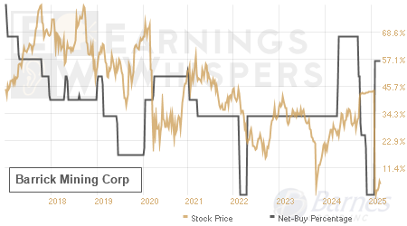 An historical view of the net recommendation of analysts covering Barnes Group