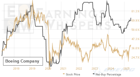An historical view of the net recommendation of analysts covering Boeing