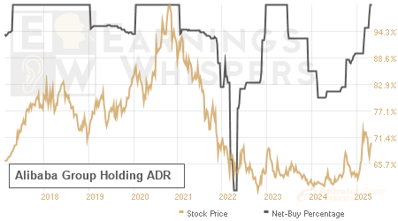 An historical view of the net recommendation of analysts covering Alibaba Group Holding ADR