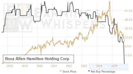 An historical view of the net recommendation of analysts covering Booz Allen Hamilton Holding