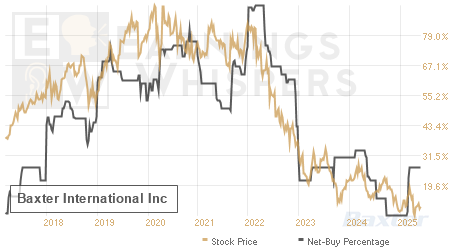 An historical view of the net recommendation of analysts covering Baxter International