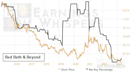 An historical view of the net recommendation of analysts covering Bed Bath & Beyond