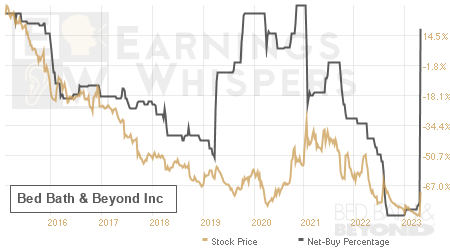 An historical view of the net recommendation of analysts covering Bed Bath & Beyond