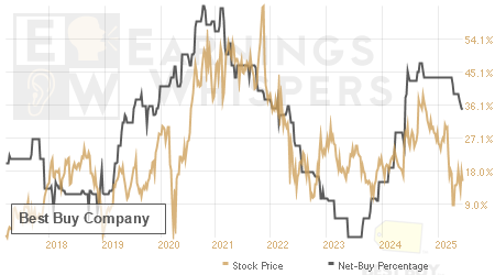 An historical view of the net recommendation of analysts covering Best Buy