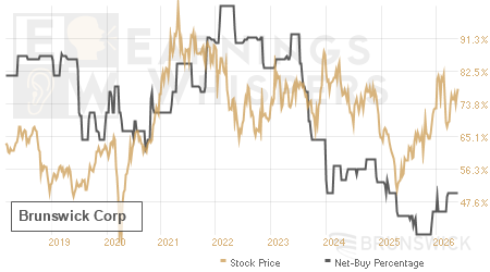 An historical view of the net recommendation of analysts covering Brunswick
