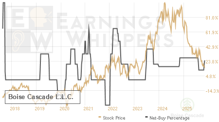An historical view of the net recommendation of analysts covering Boise Cascade L.L.C.