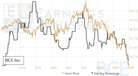 An historical view of the net recommendation of analysts covering BCE