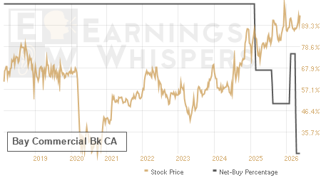 An historical view of the net recommendation of analysts covering Bay Commercial Bk CA