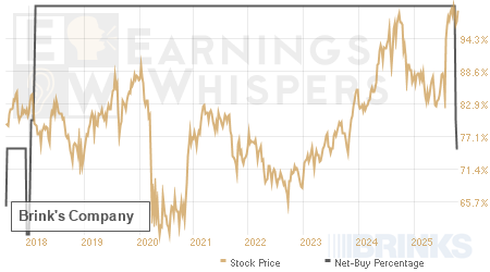 An historical view of the net recommendation of analysts covering Brink's