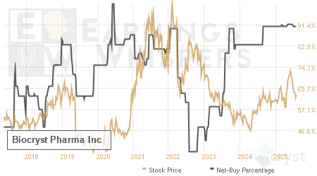 An historical view of the net recommendation of analysts covering Biocryst Pharma