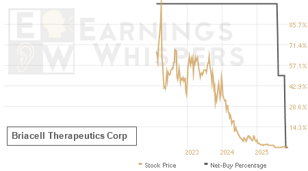 An historical view of the net recommendation of analysts covering Briacell Therapeutics