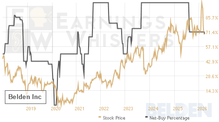 An historical view of the net recommendation of analysts covering Belden