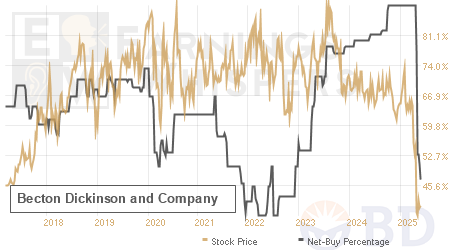 An historical view of the net recommendation of analysts covering Becton Dickinson