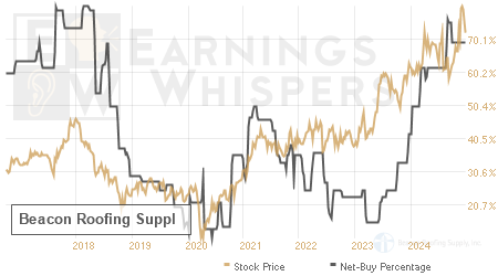 An historical view of the net recommendation of analysts covering Beacon Roofing Suppl