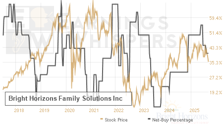 An historical view of the net recommendation of analysts covering Bright Horizons Family Solutions