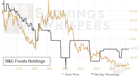 An historical view of the net recommendation of analysts covering B&G Foods