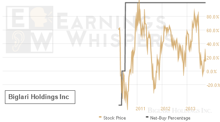 An historical view of the net recommendation of analysts covering Biglari Holdings