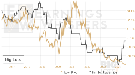 An historical view of the net recommendation of analysts covering Big Lots