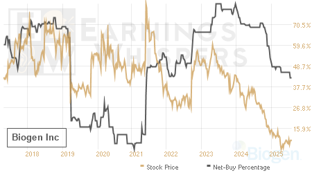 An historical view of the net recommendation of analysts covering Biogen