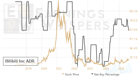 An historical view of the net recommendation of analysts covering Bilibili Inc ADR