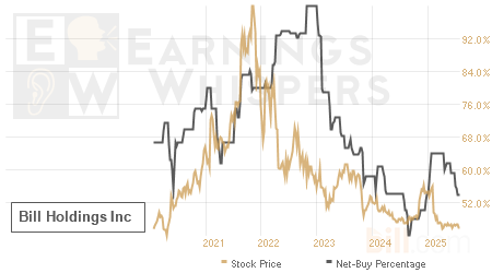 An historical view of the net recommendation of analysts covering Bill Holdings