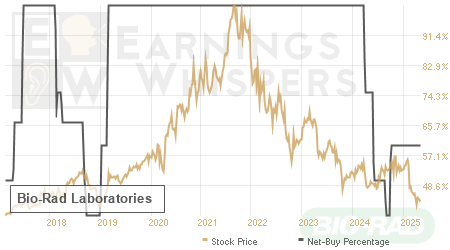 An historical view of the net recommendation of analysts covering Bio-Rad Laboratories