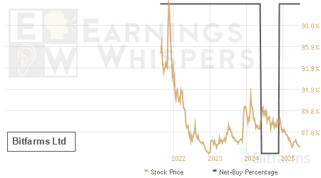 An historical view of the net recommendation of analysts covering Bitfarms