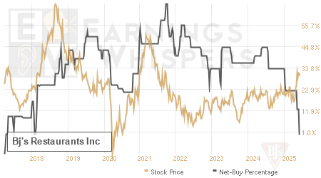 An historical view of the net recommendation of analysts covering Bj's Restaurants