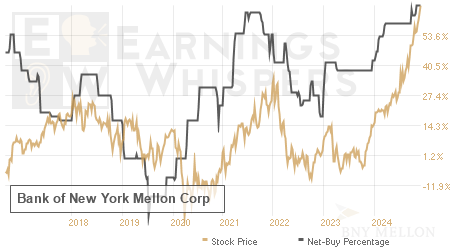 An historical view of the net recommendation of analysts covering Bank of New York Mellon