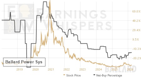 An historical view of the net recommendation of analysts covering Ballard Power Sys