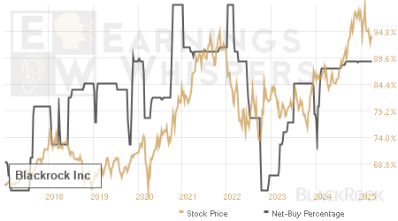 An historical view of the net recommendation of analysts covering Blackrock