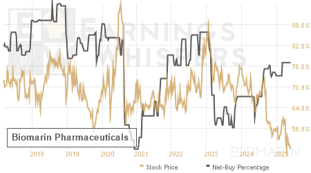 An historical view of the net recommendation of analysts covering Biomarin Pharmaceuticals