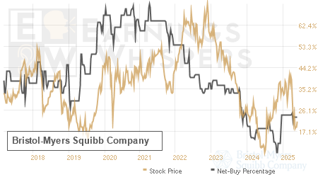 An historical view of the net recommendation of analysts covering Bristol-Myers Squibb