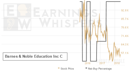 An historical view of the net recommendation of analysts covering Barnes & Noble Education Inc C