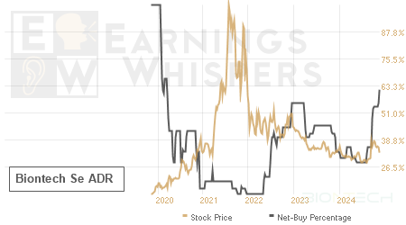 An historical view of the net recommendation of analysts covering Biontech Se ADR