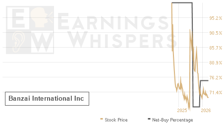 An historical view of the net recommendation of analysts covering Banzai International