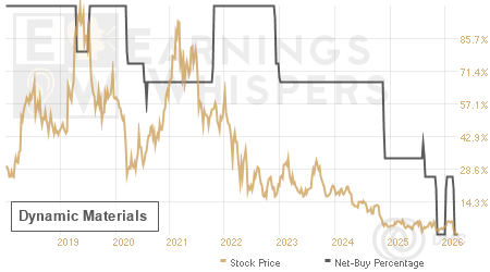 An historical view of the net recommendation of analysts covering Dynamic Materials