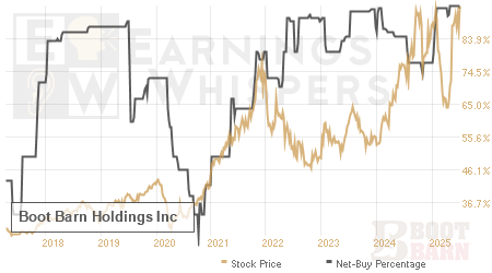 An historical view of the net recommendation of analysts covering Boot Barn Holdings
