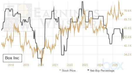 An historical view of the net recommendation of analysts covering Box