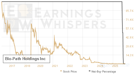 An historical view of the net recommendation of analysts covering Bio-Path Holdings